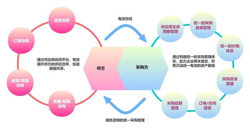 供应链管理是什么？让我们通过访谈记录来揭晓答案。